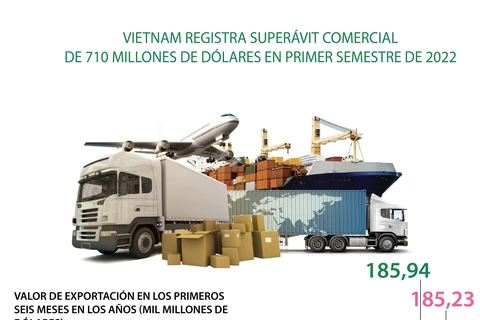 Vietnam registra superávit comercial de 710 millones de dólares en primer semestre de 2022