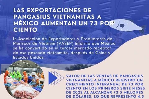 Exportaciones de pangasius vietnamitas a México aumentan un 73 por ciento