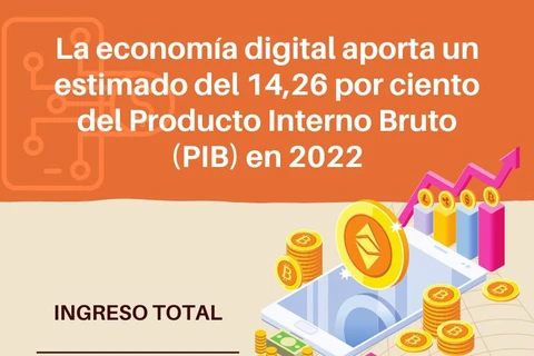 Economía digital aporta un estimado del 14,26 por ciento del Producto Interno Bruto en 2022