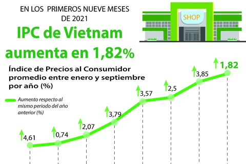 IPC de Vietnam aumenta en 1,82 por ciento entre enero y septiembre 