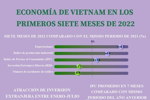 Economía de Vietnam en los primeros siete meses de 2022