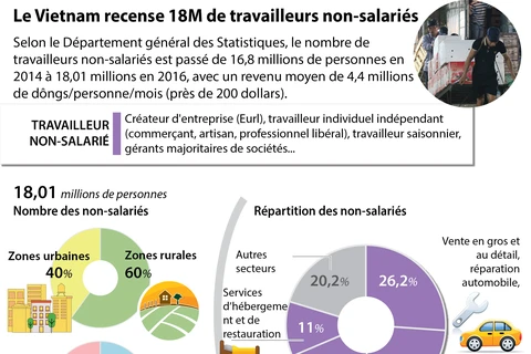 Le Vietnam recense 18 millions de travailleurs non-salariés