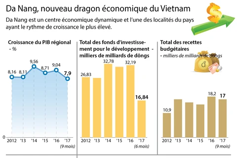 Da Nang, nouveau dragon économique du Vietnam