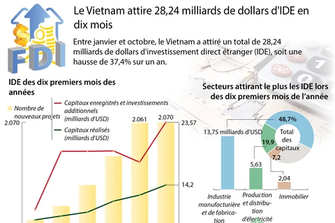 Le Vietnam attire 28,24 milliards de dollars d'IDE en dix mois