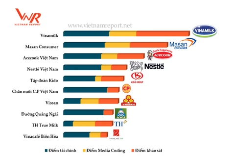 Aliments et boissons : Vinamilk est la plus prestigieuse compagnie du Vietnam