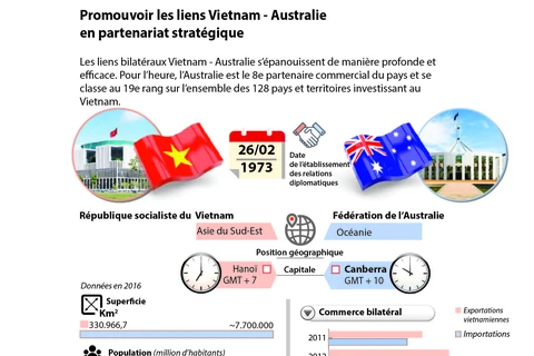 Promouvoir les liens Vietnam - Australie en partenariat stratégique