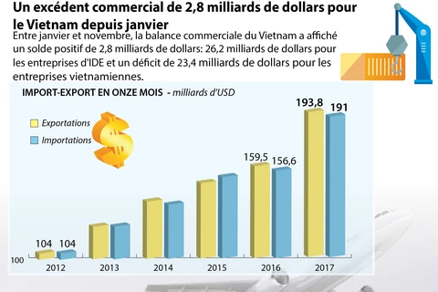 Un excédent commercial de 2,8 milliards de dollars pour le Vietnam depuis janvier