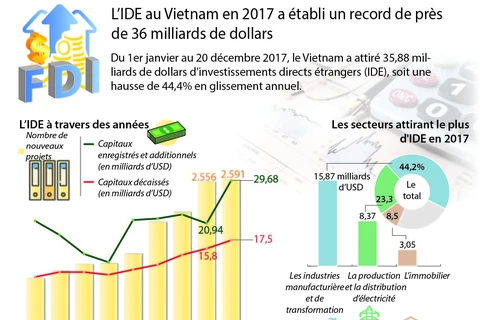 L’IDE au Vietnam en 2017 a établi un record de près de 36 milliards de dollars 