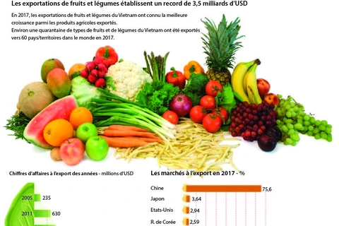 Les exportations de fruits et légumes établissent un record de 3,5 milliards d’USD