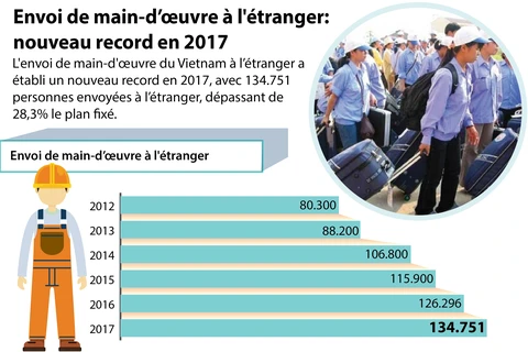 Envoi de main-d’œuvre à l'étranger: nouveau record en 2017