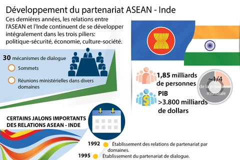 Développement du partenariat ASEAN - Inde
