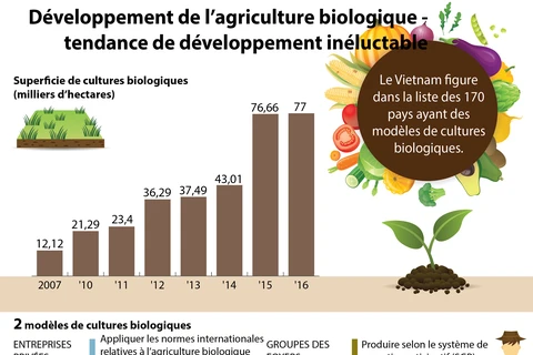 Développement de l’agriculture biologique - tendance de développement inéluctable 
