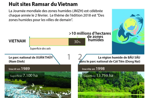 Huit sites Ramsar du Vietnam 