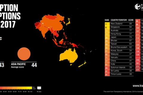 L’indice de perception de la corruption du Vietnam s’améliore