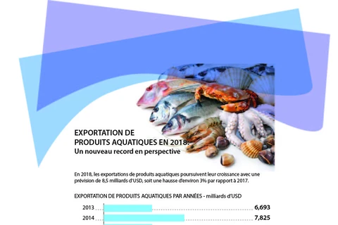 Exportation de produits aquatiques en 2018: Un nouveau record en perspective