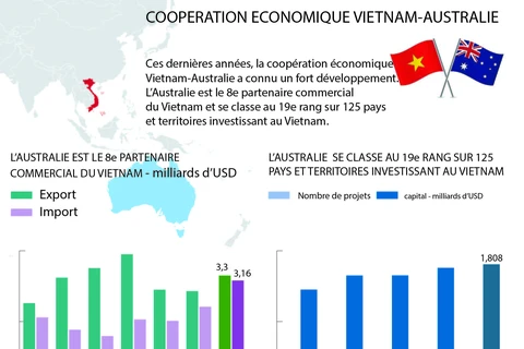 Coopération économique Vietnam-Australie
