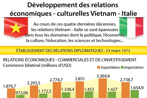 Développement des relations économiques - culturelles Vietnam - Italie