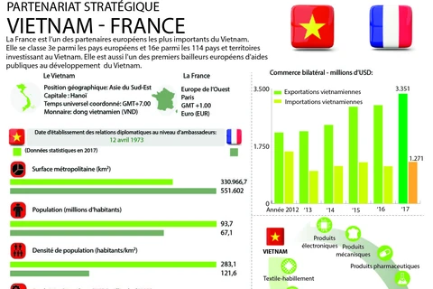 Partenariat stratégique Vietnam-France