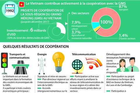 Le Vietnam contribue activement à la coopération avec la GMS