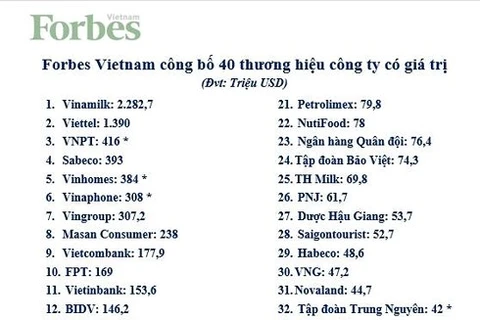 Les 40 marques les plus puissantes du Vietnam en 2018 à l’honneur
