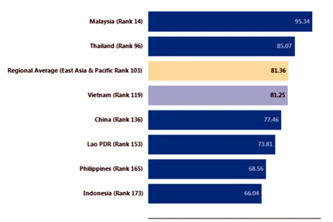 La BM apprécie les efforts du Vietnam pour améliorer son environnement d'affaires