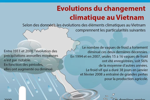 [Infographie] Evolutions du changement climatique au Vietnam 
