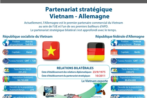 [Infographie] Le partenariat stratégique Vietnam - Allemagne