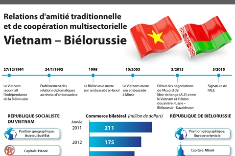 [Infographie] Relations d'amitié traditionnelle et de coopération Vietnam–Biélorussie