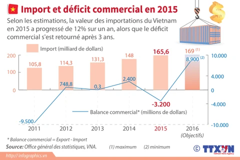 [Infographie] Import et déficit commercial en 2015