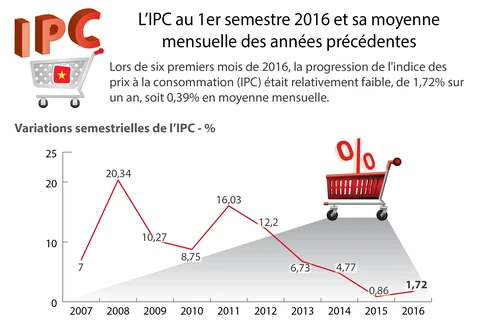 [Infographie] Variations de l'indice des prix à la consommation