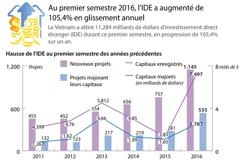 [Infographie] L’IDE augmente de 105,4% en glissement annuel 