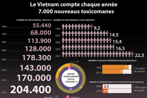 [Infographie] Le Vietnam compte chaque année 7.000 nouveaux toxicomanes