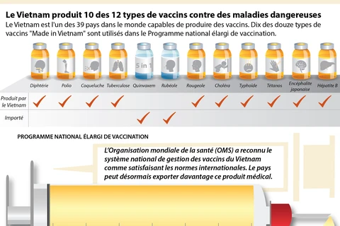 Le Vietnam produit 10 des 12 types de vaccins contre des maladies humaines