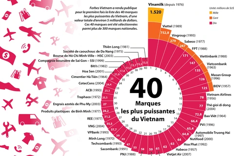 Les 40 plus puissantes marques du Vietnam selon Forbes