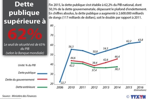 La dette publique supérieure à 62% du PIB vietnamien