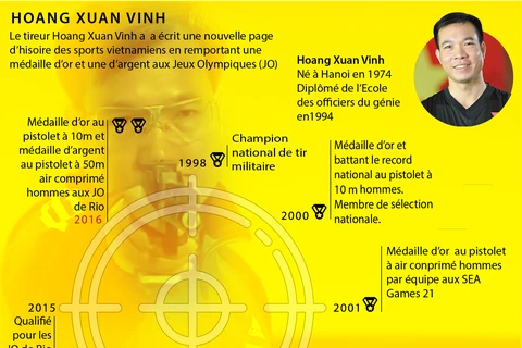 Les performances du tireur Hoang Xuan Vinh en infographie