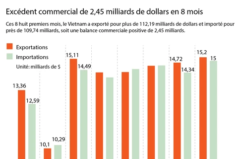 Excédent commercial de 2,45 milliards de dollars en 8 mois