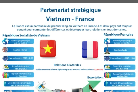 Partenariat stratégique Vietnam-France en infographie