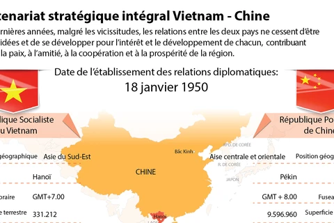 Partenariat stratégique intégral Vietnam - Chine