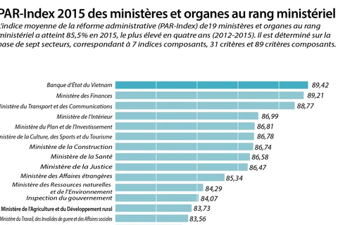 PAR-Index 2015 des ministères et organes au rang ministériel