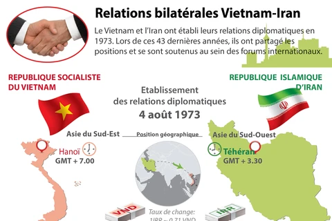 Relations bilatérales Vietnam-Iran