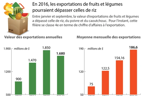 Les exportations de fruits et légumes pourraient dépasser celles de riz