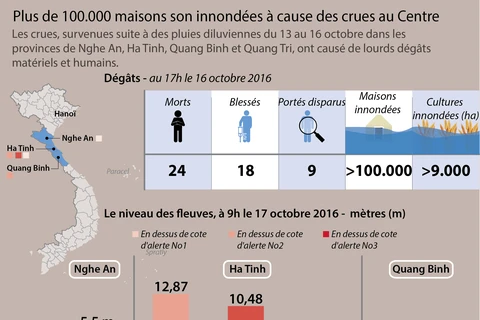 Plus de 100.000 maisons innondées à cause des crues au Centre