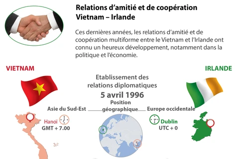 Relations d’amitié et de coopération Vietnam – Irlande en infographie