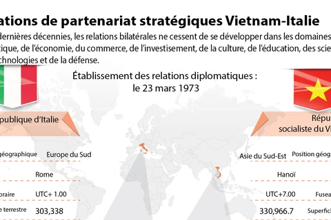 Relations de partenariat stratégiques Vietnam-Italie