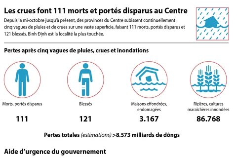 Les crues font 111 morts et portés disparus au Centre