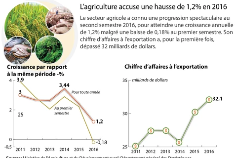 L’agriculture accuse une hausse de 1,2% en 2016