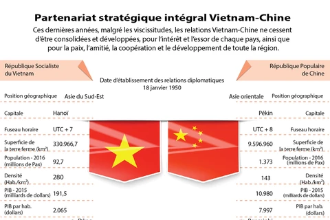 Partenariat stratégique intégral Vietnam-Chine en infographie