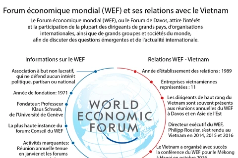Forum économique mondial (WEF) et ses relations avec le Vietnam