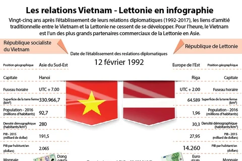 Les relations Vietnam - Lettonie en infographie